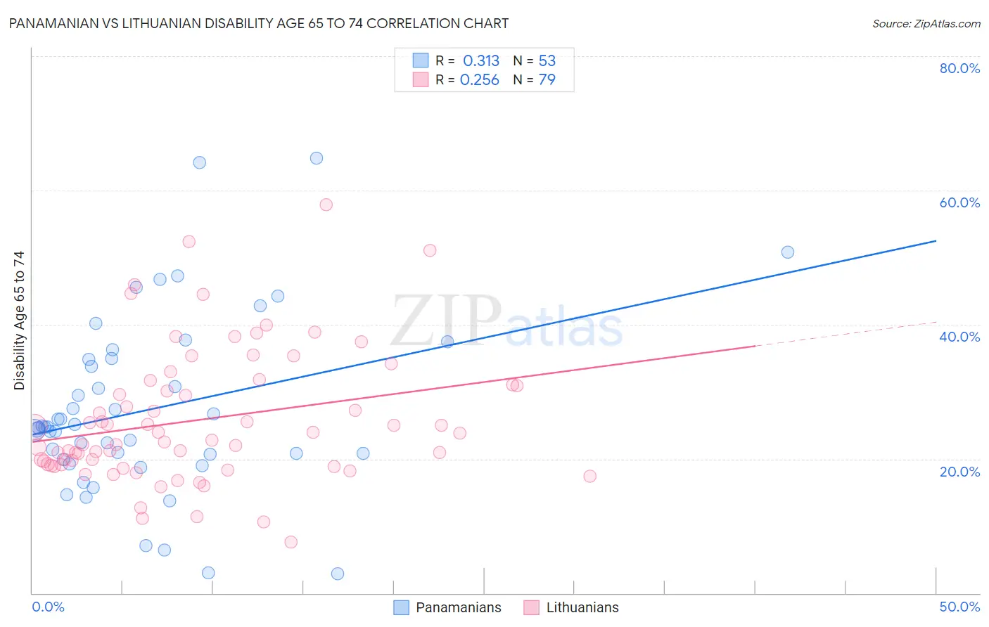 Panamanian vs Lithuanian Disability Age 65 to 74