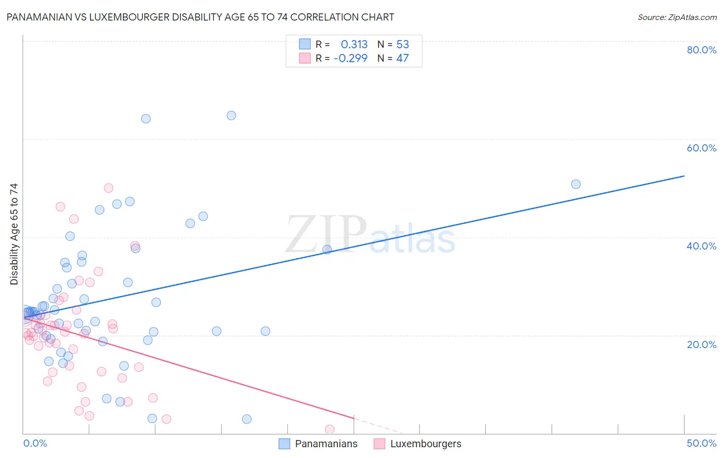 Panamanian vs Luxembourger Disability Age 65 to 74