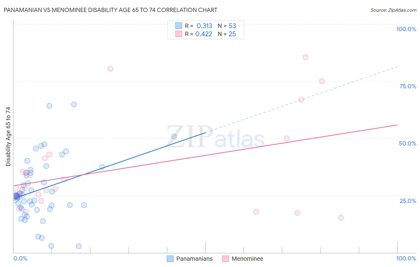 Panamanian vs Menominee Disability Age 65 to 74
