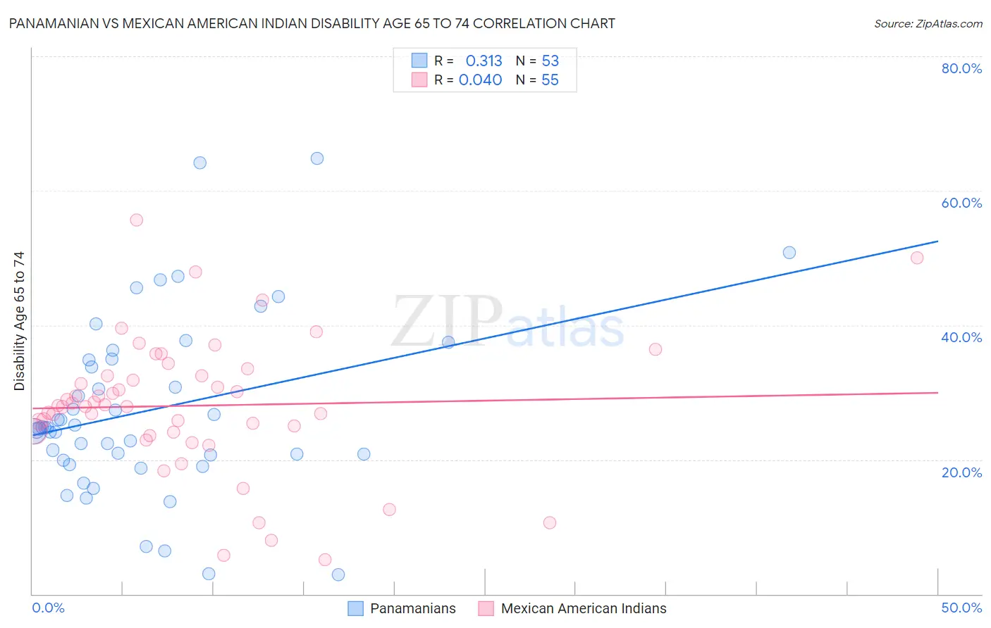 Panamanian vs Mexican American Indian Disability Age 65 to 74