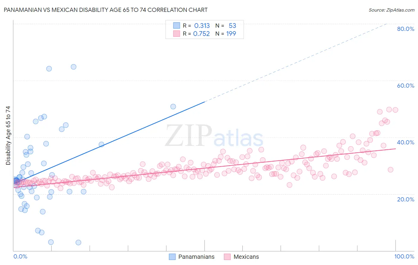 Panamanian vs Mexican Disability Age 65 to 74