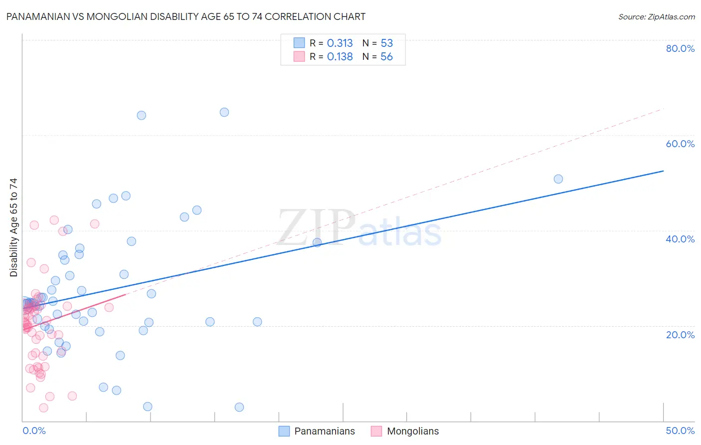 Panamanian vs Mongolian Disability Age 65 to 74
