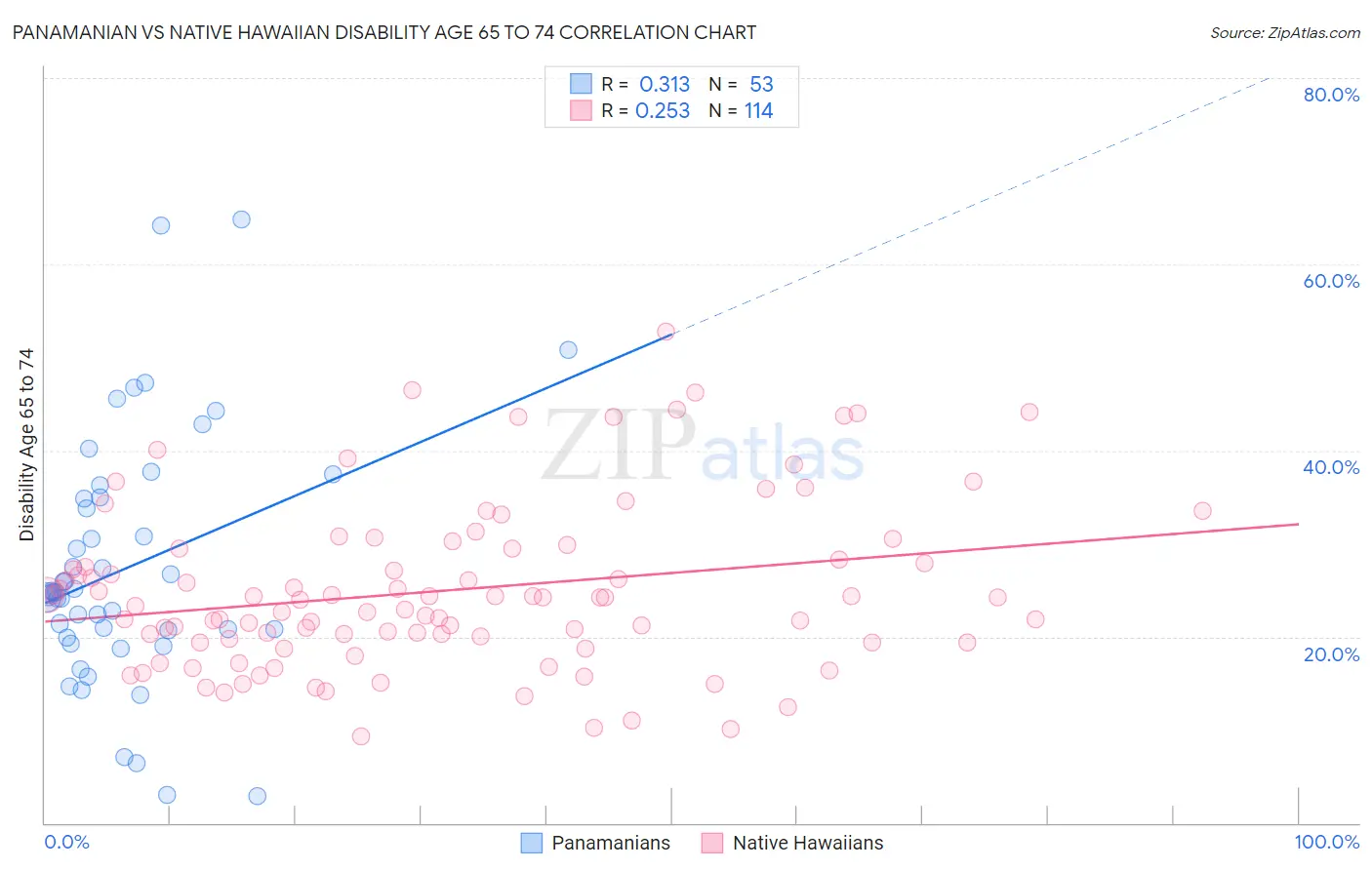 Panamanian vs Native Hawaiian Disability Age 65 to 74