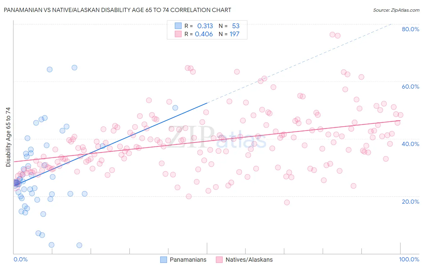 Panamanian vs Native/Alaskan Disability Age 65 to 74