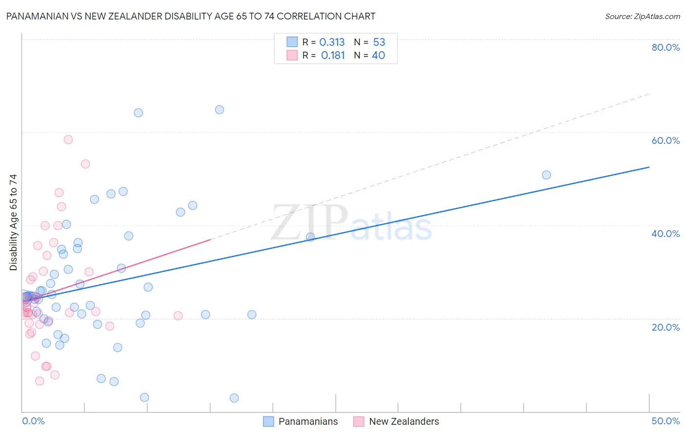 Panamanian vs New Zealander Disability Age 65 to 74