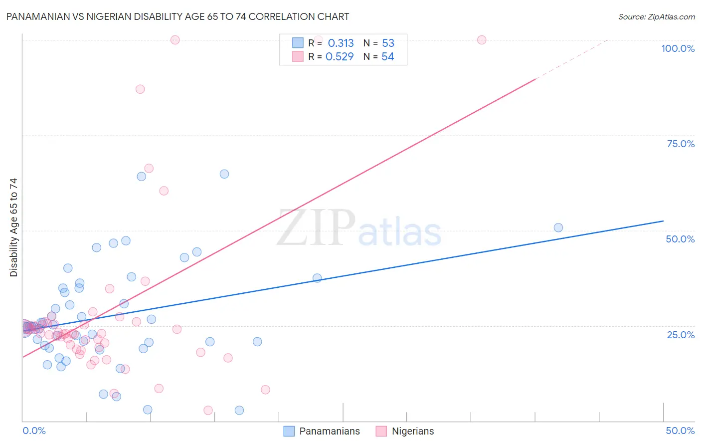 Panamanian vs Nigerian Disability Age 65 to 74