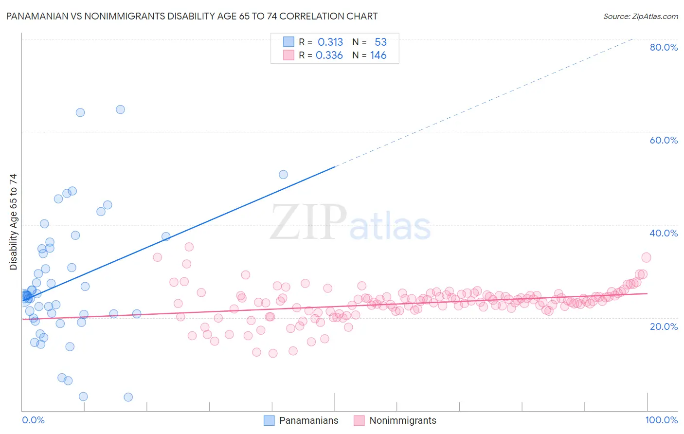 Panamanian vs Nonimmigrants Disability Age 65 to 74