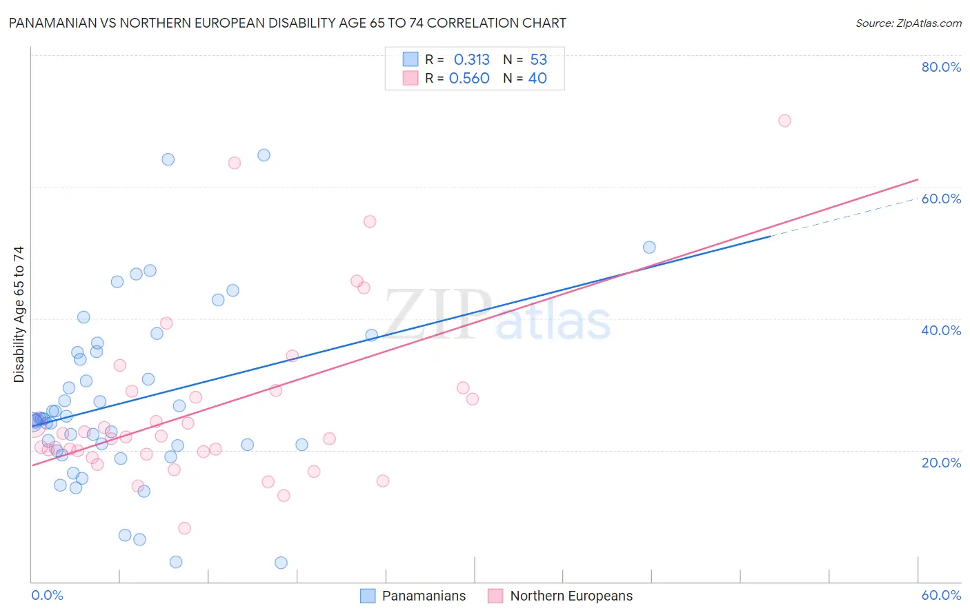 Panamanian vs Northern European Disability Age 65 to 74