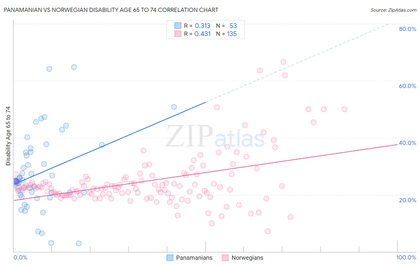 Panamanian vs Norwegian Disability Age 65 to 74