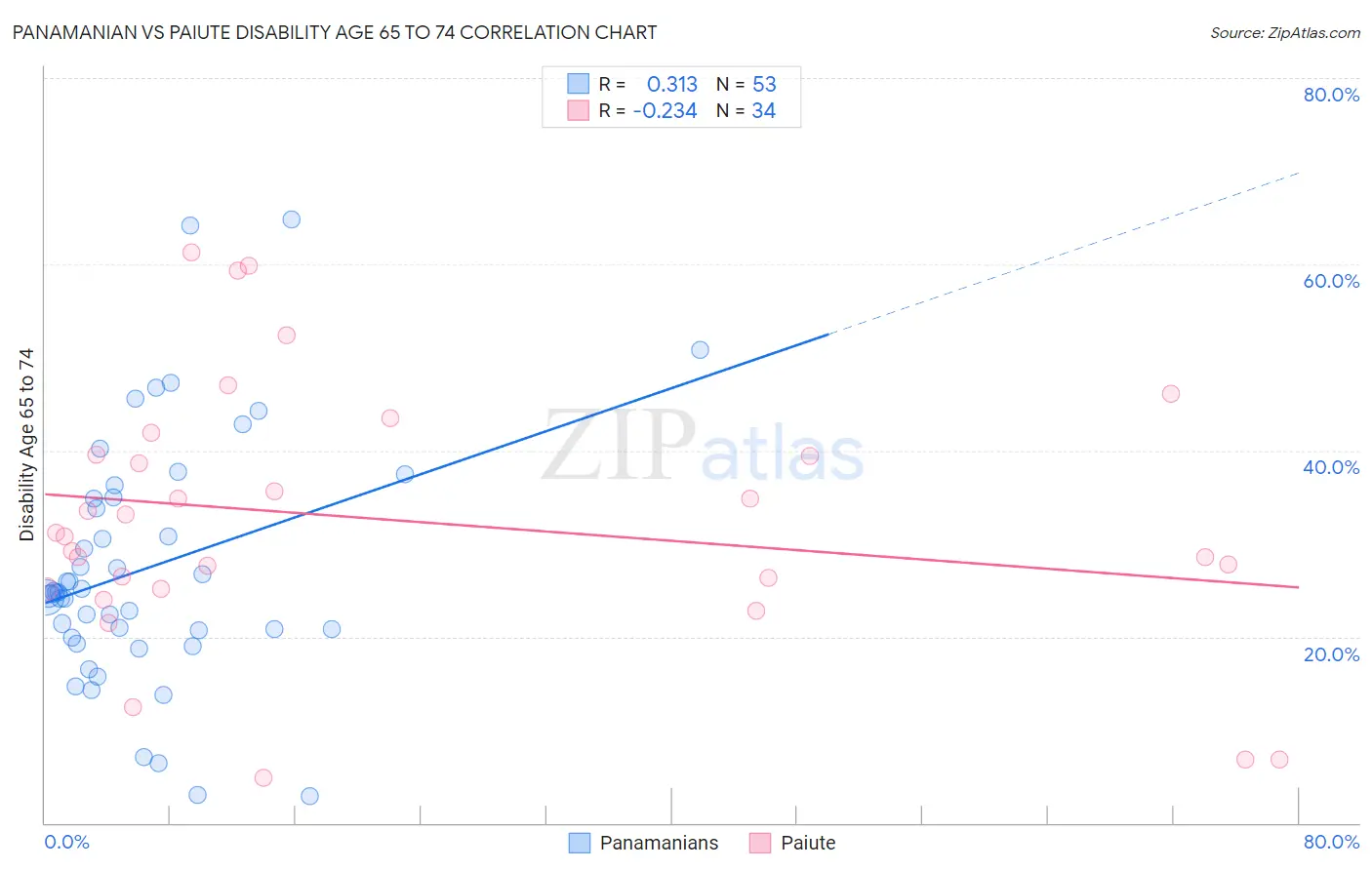 Panamanian vs Paiute Disability Age 65 to 74