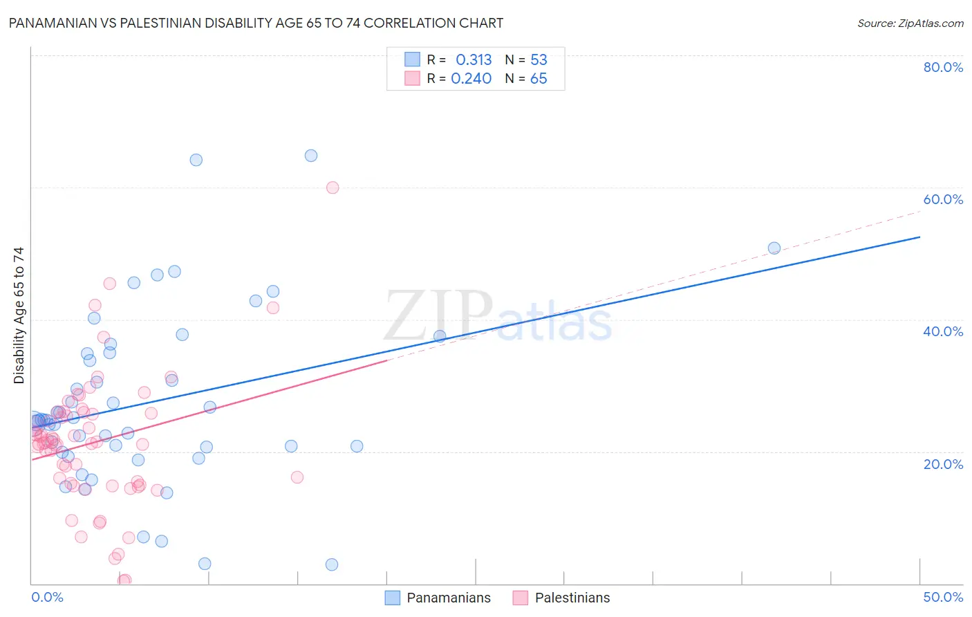 Panamanian vs Palestinian Disability Age 65 to 74