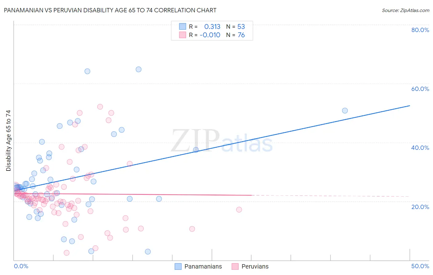 Panamanian vs Peruvian Disability Age 65 to 74