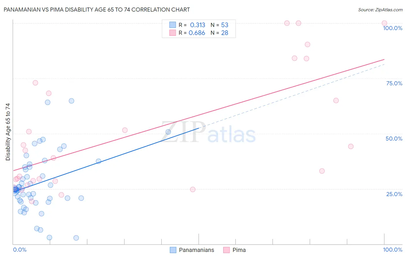 Panamanian vs Pima Disability Age 65 to 74