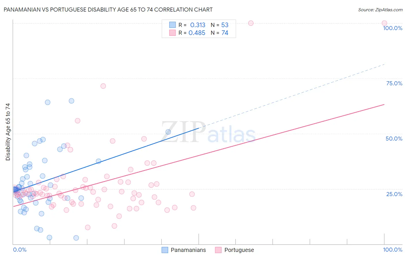 Panamanian vs Portuguese Disability Age 65 to 74