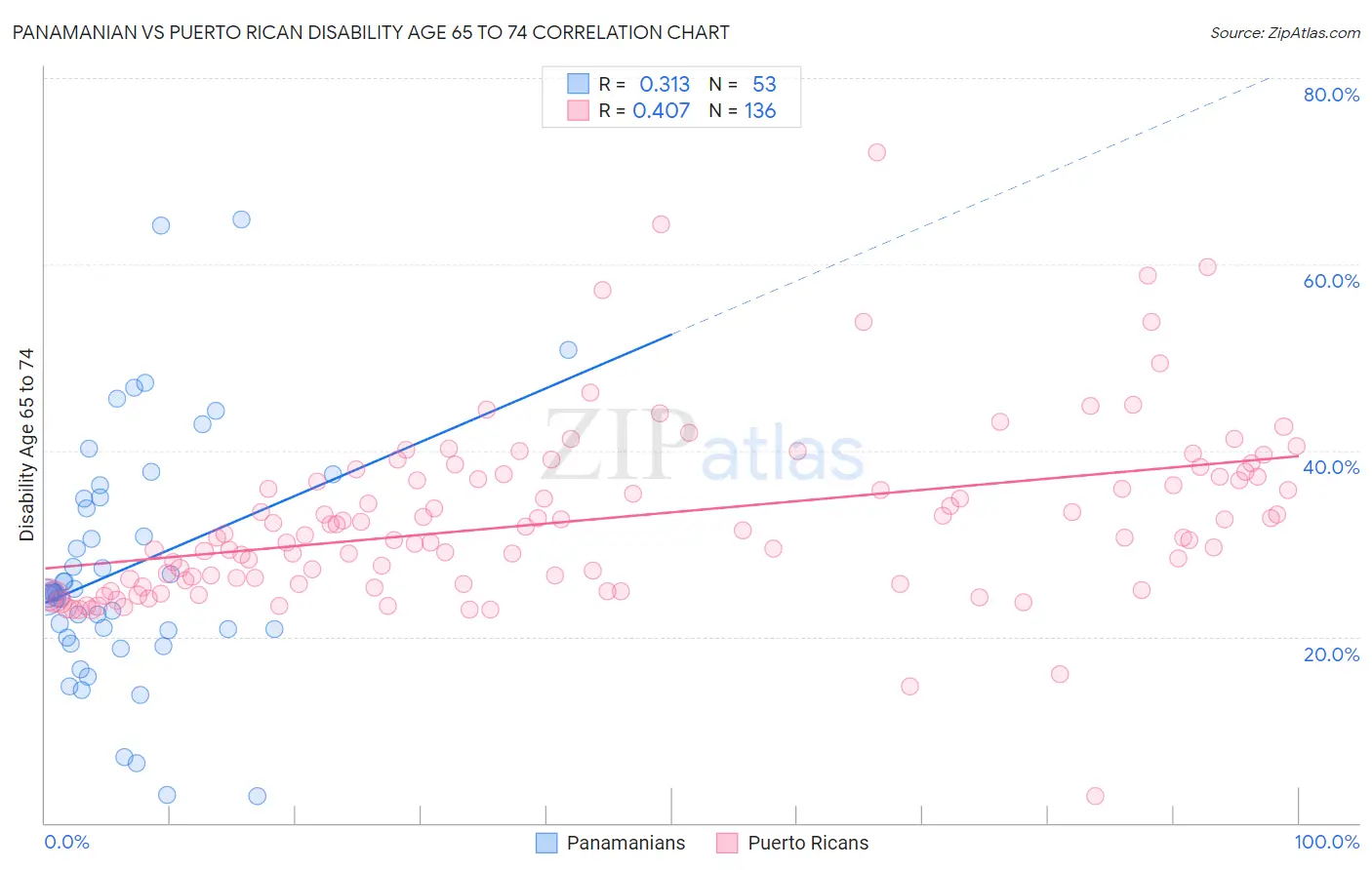 Panamanian vs Puerto Rican Disability Age 65 to 74