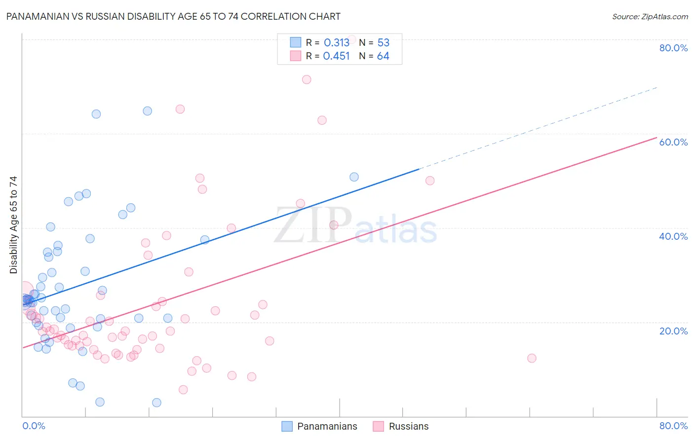 Panamanian vs Russian Disability Age 65 to 74