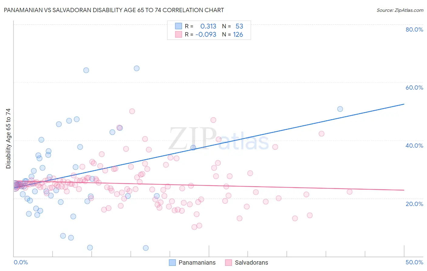 Panamanian vs Salvadoran Disability Age 65 to 74