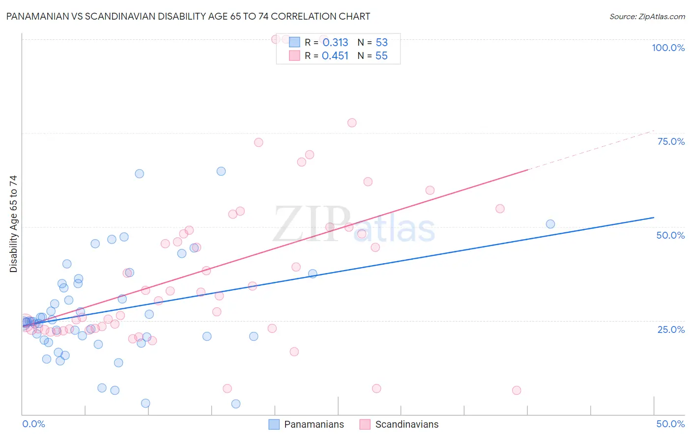 Panamanian vs Scandinavian Disability Age 65 to 74