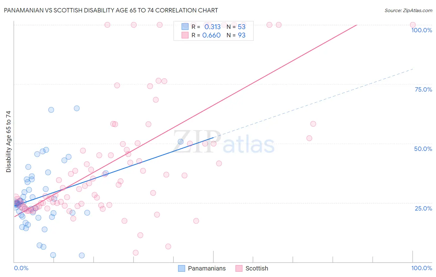 Panamanian vs Scottish Disability Age 65 to 74