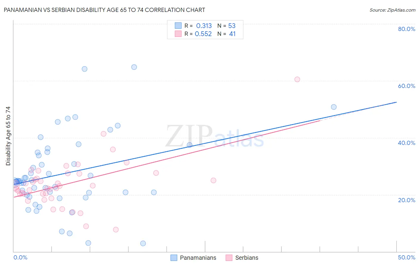 Panamanian vs Serbian Disability Age 65 to 74