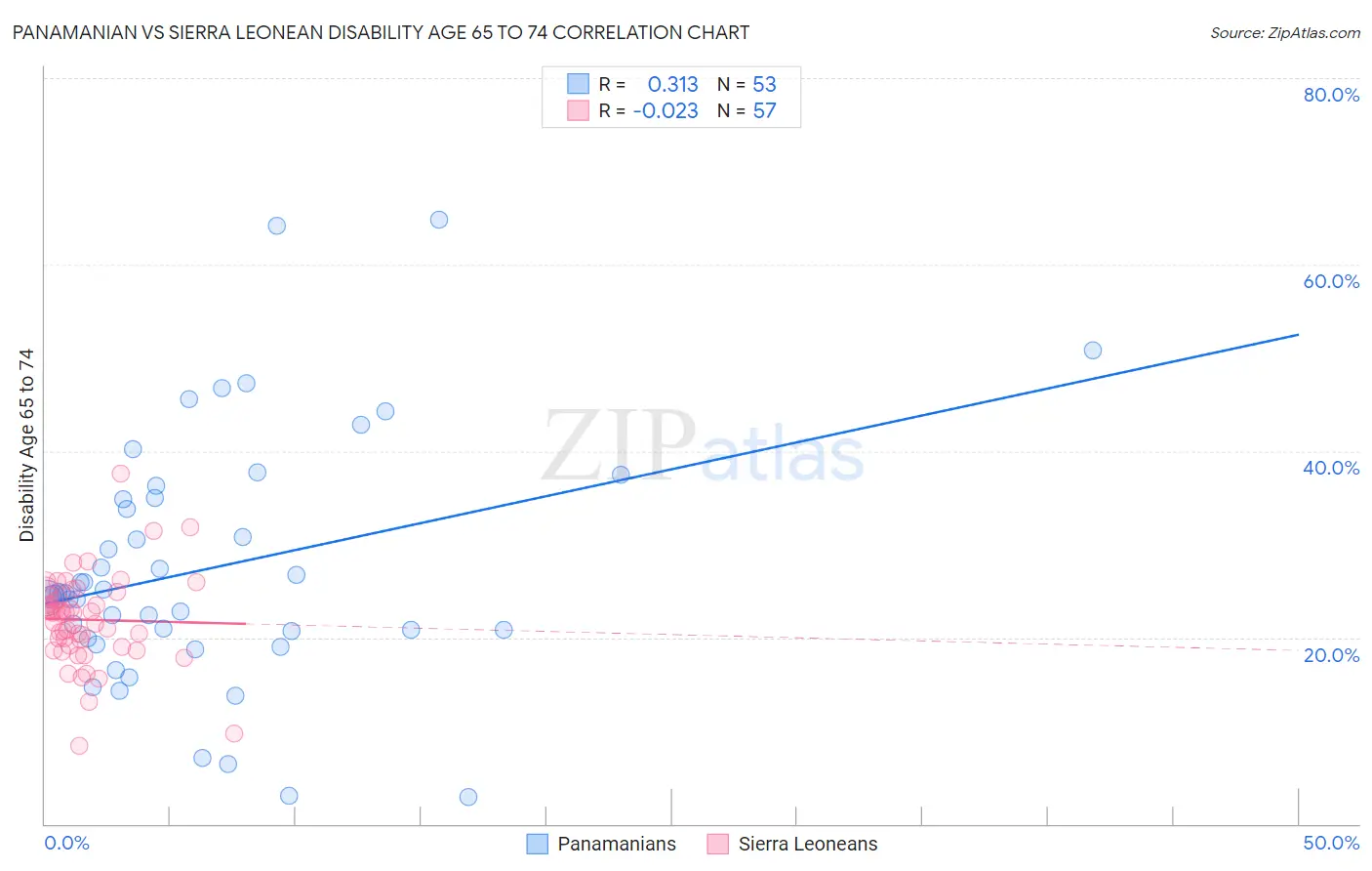 Panamanian vs Sierra Leonean Disability Age 65 to 74