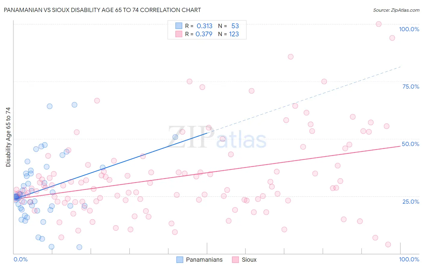 Panamanian vs Sioux Disability Age 65 to 74