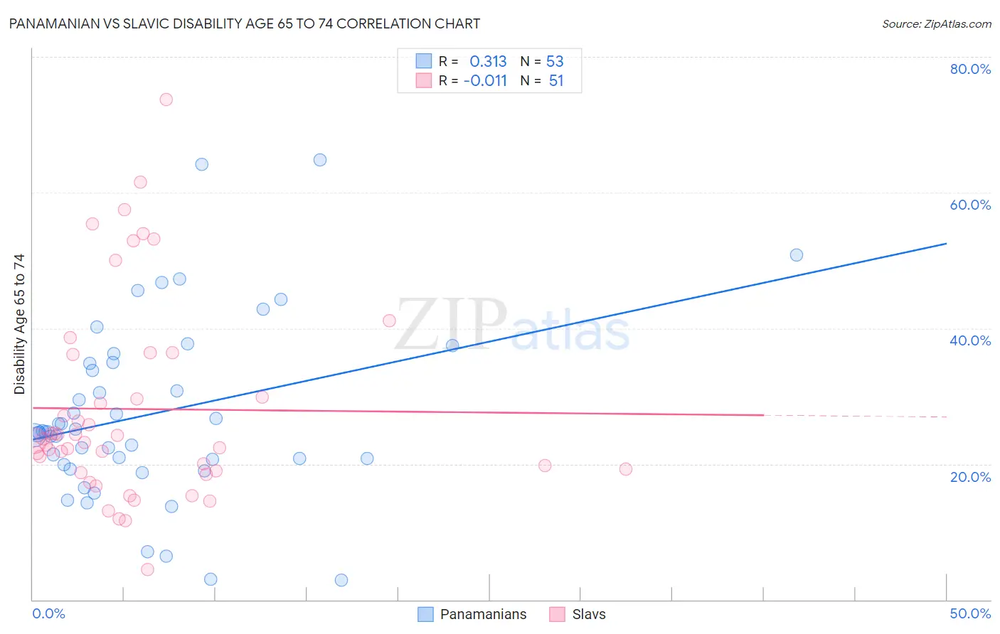 Panamanian vs Slavic Disability Age 65 to 74