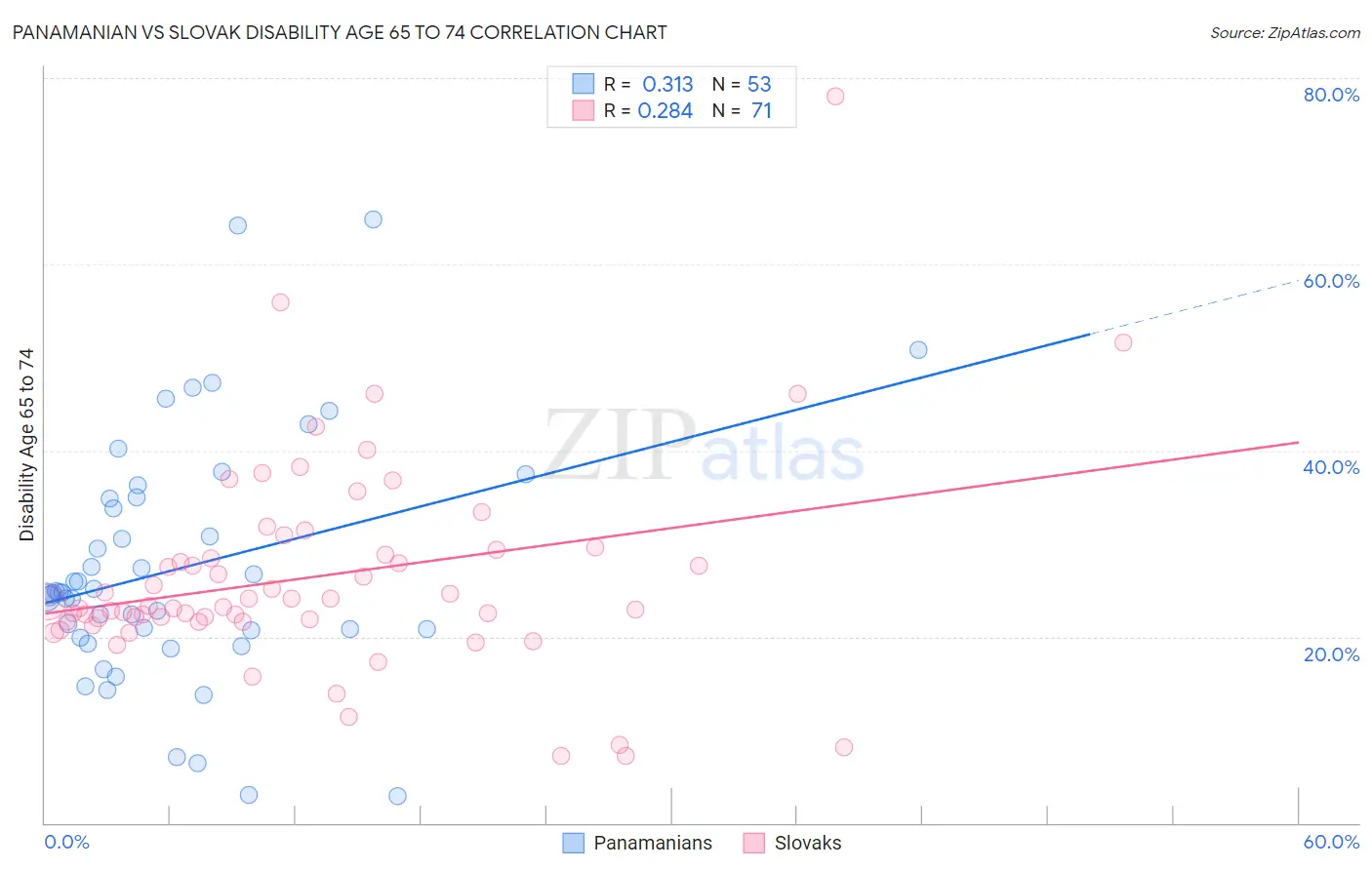 Panamanian vs Slovak Disability Age 65 to 74