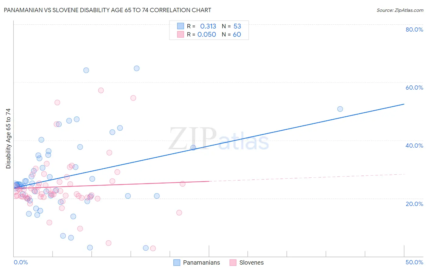 Panamanian vs Slovene Disability Age 65 to 74