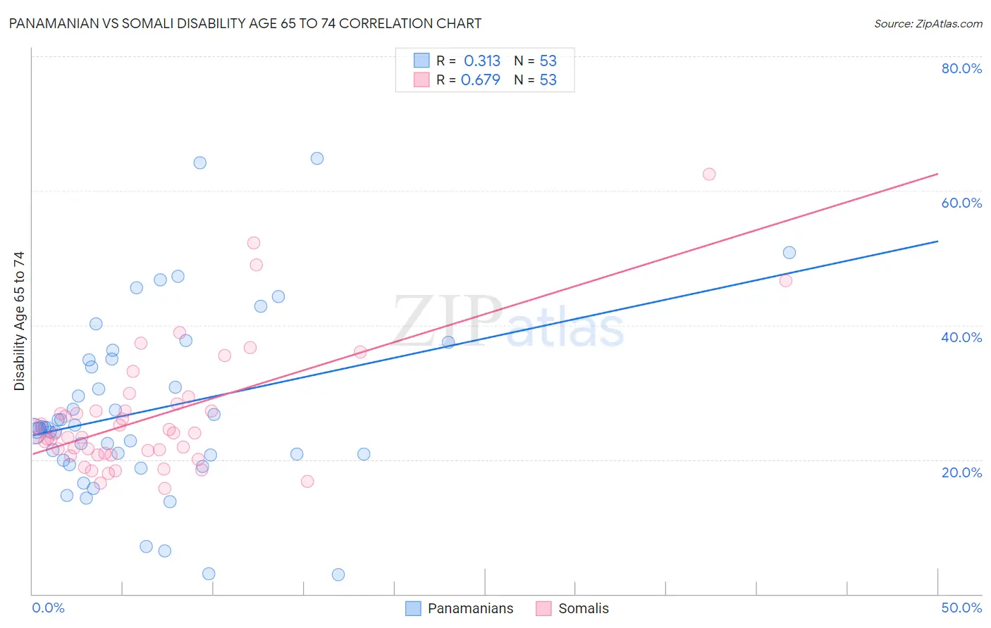 Panamanian vs Somali Disability Age 65 to 74