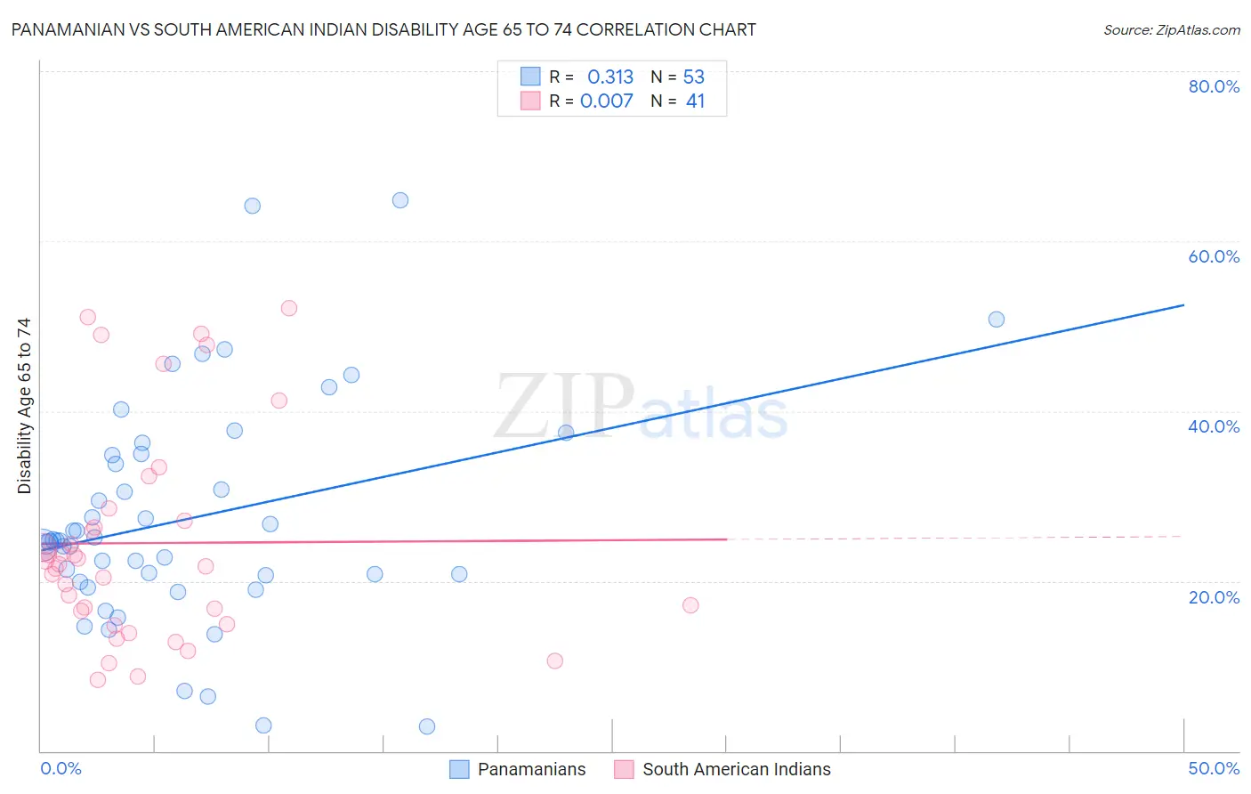 Panamanian vs South American Indian Disability Age 65 to 74