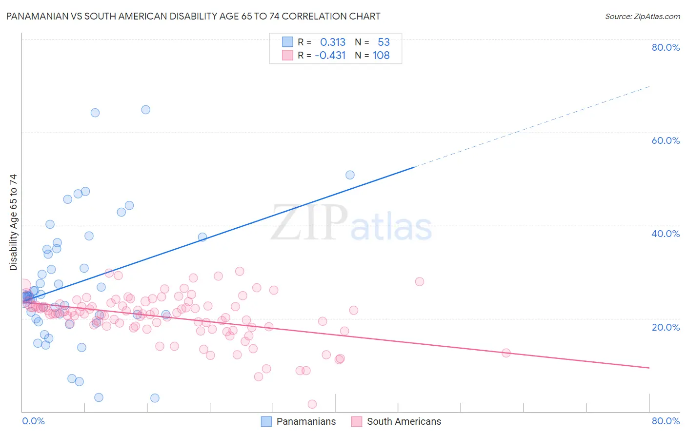 Panamanian vs South American Disability Age 65 to 74