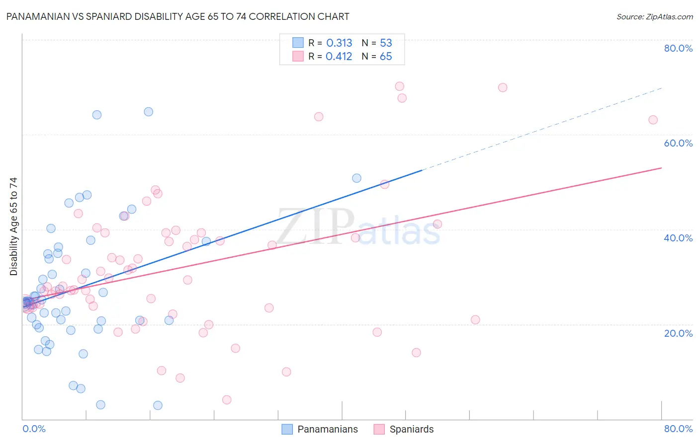 Panamanian vs Spaniard Disability Age 65 to 74