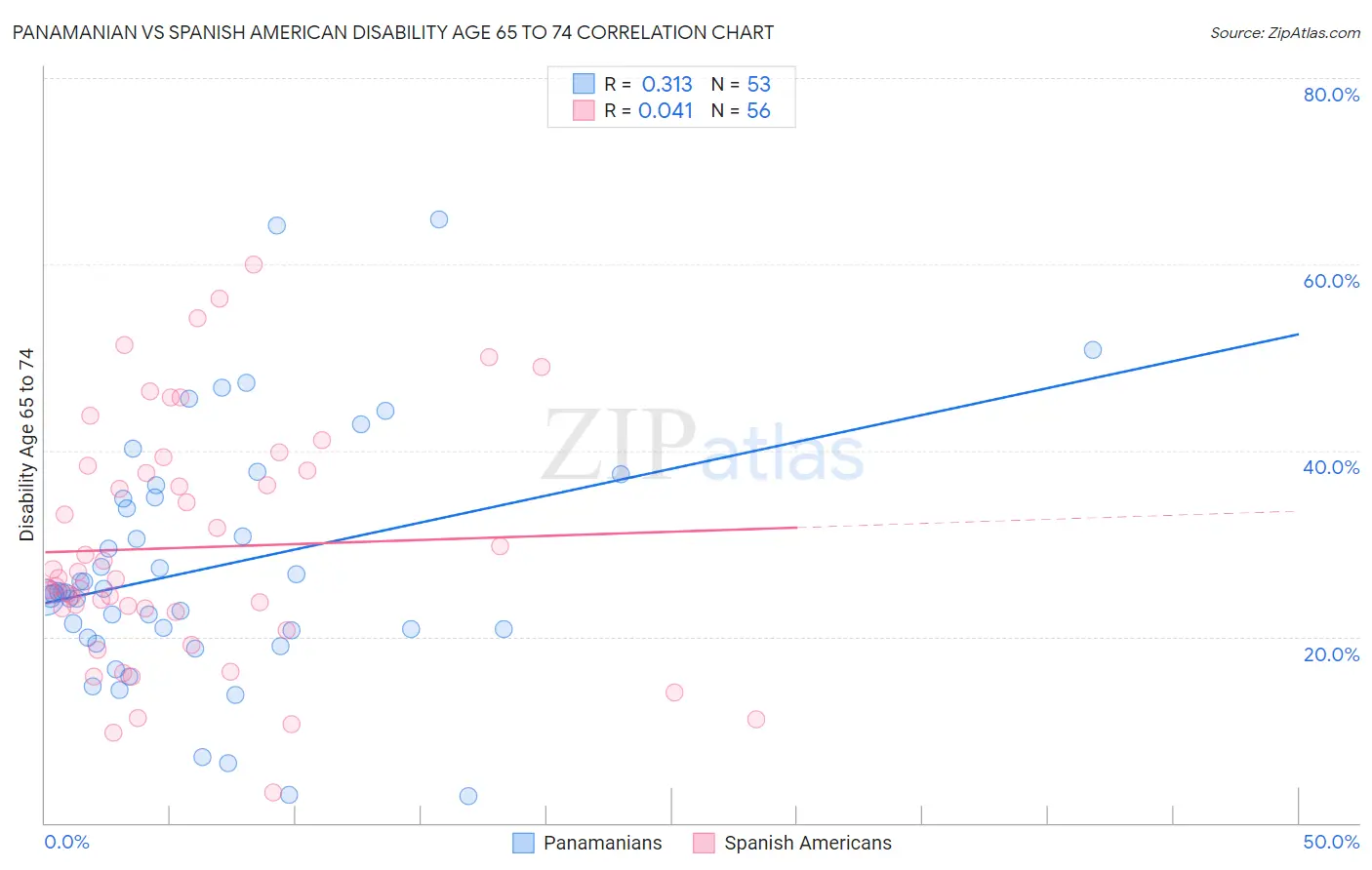 Panamanian vs Spanish American Disability Age 65 to 74
