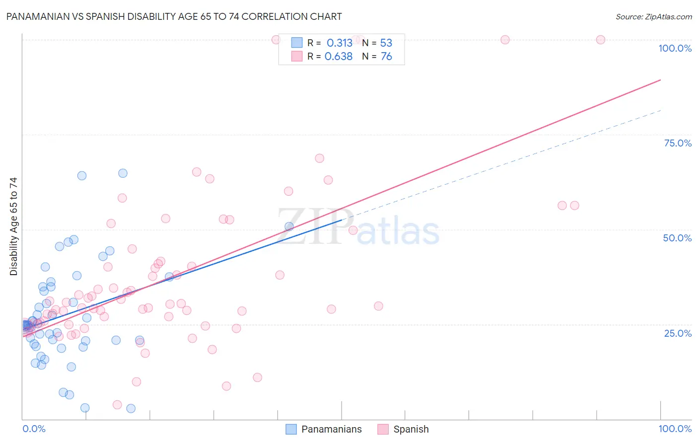 Panamanian vs Spanish Disability Age 65 to 74