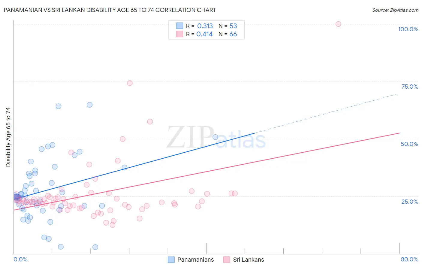 Panamanian vs Sri Lankan Disability Age 65 to 74