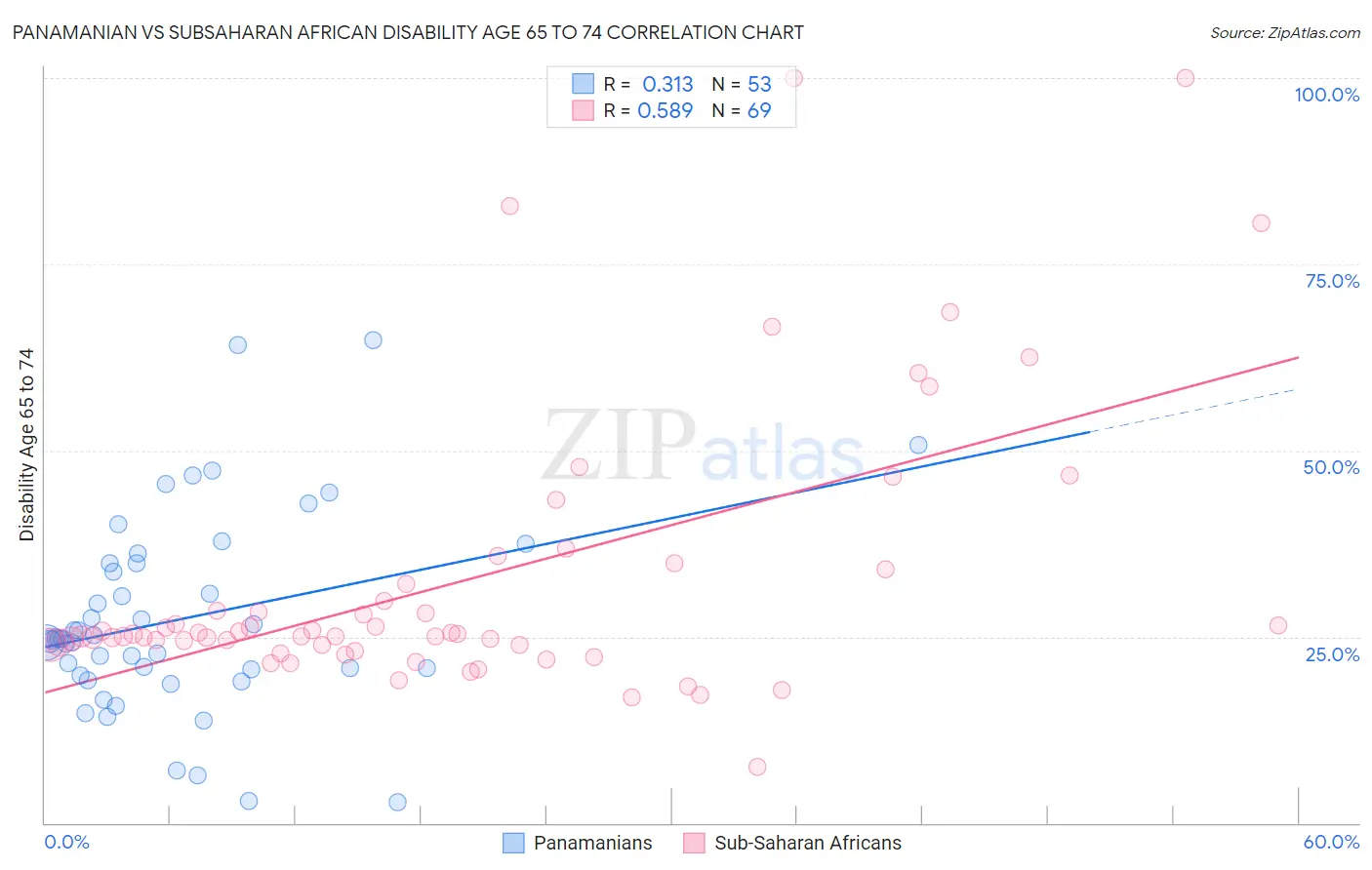 Panamanian vs Subsaharan African Disability Age 65 to 74