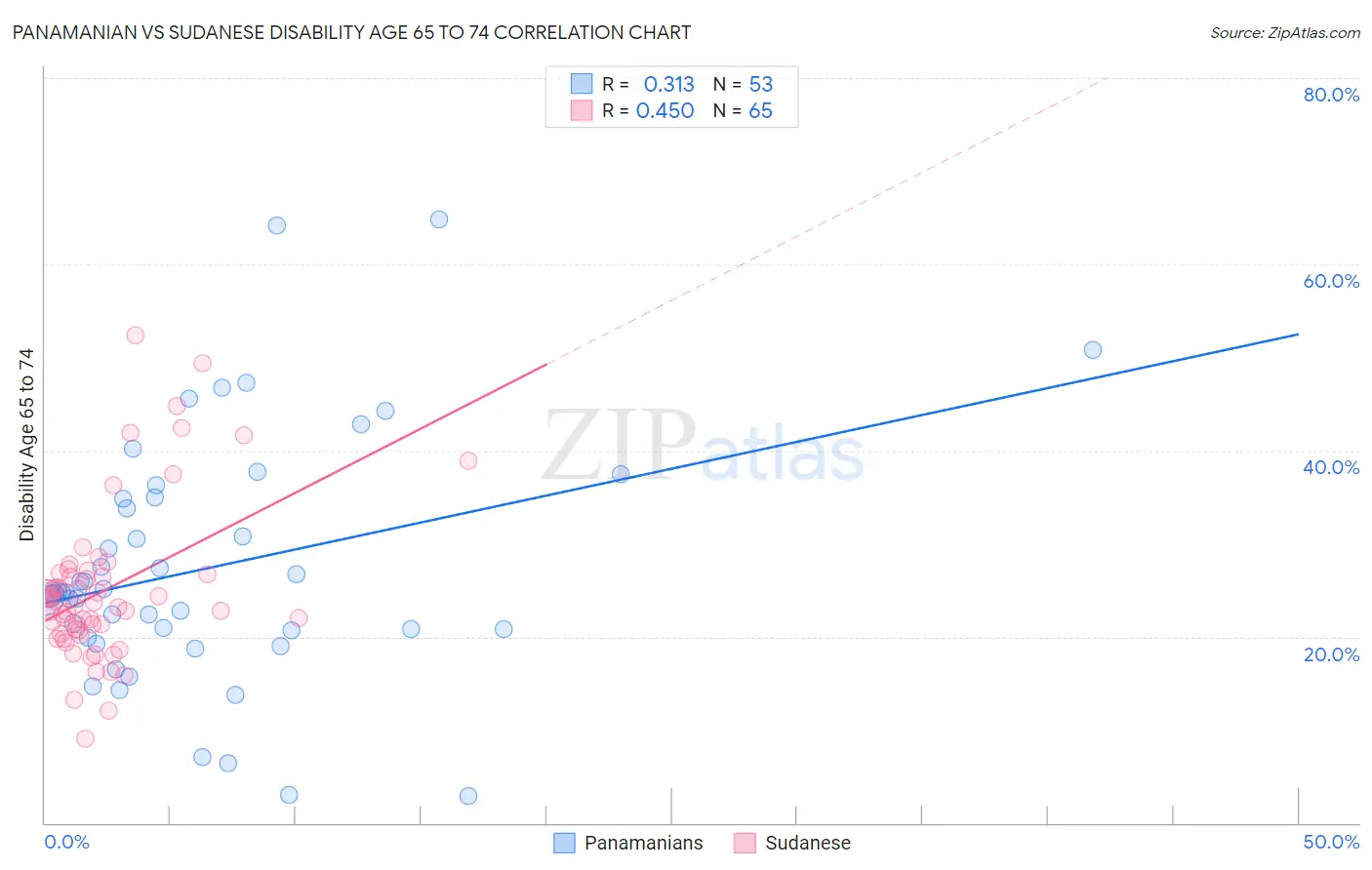 Panamanian vs Sudanese Disability Age 65 to 74