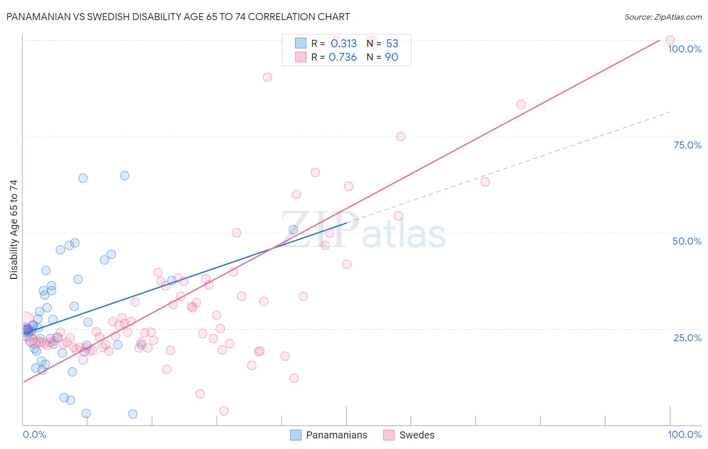Panamanian vs Swedish Disability Age 65 to 74