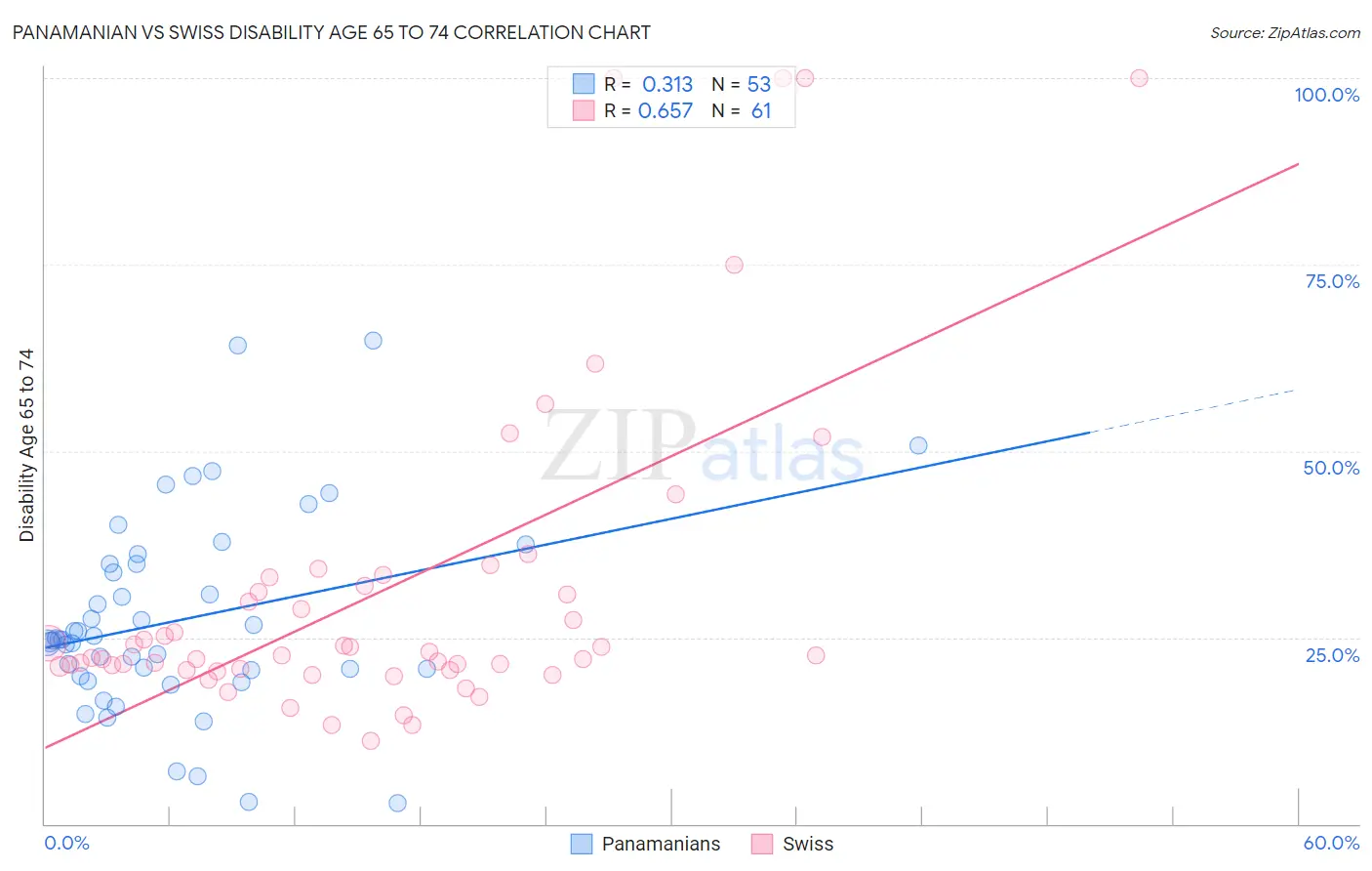 Panamanian vs Swiss Disability Age 65 to 74