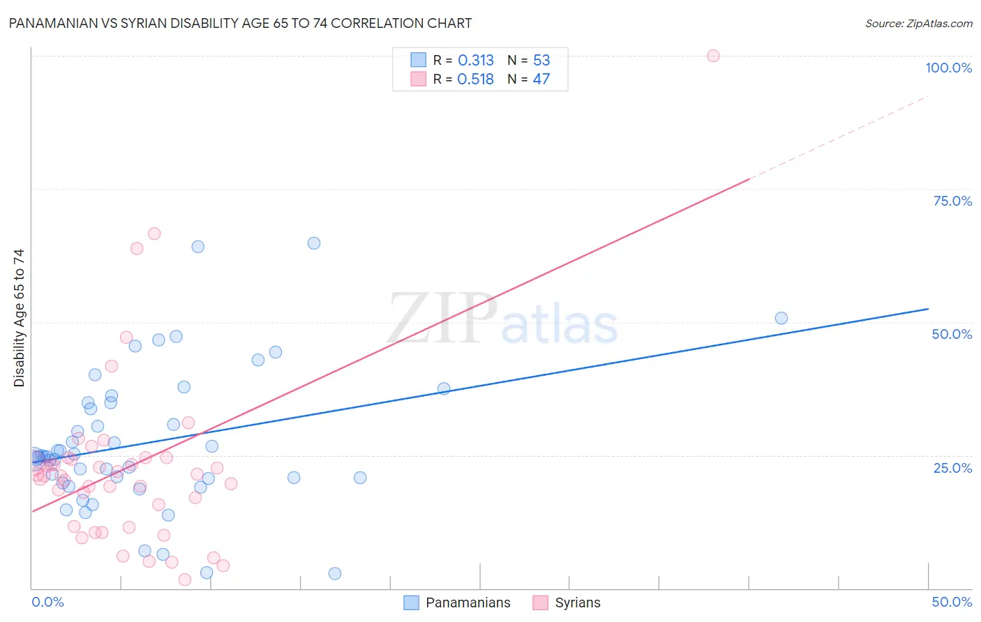 Panamanian vs Syrian Disability Age 65 to 74