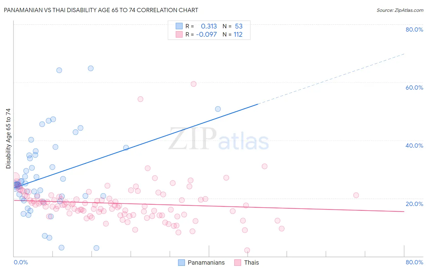 Panamanian vs Thai Disability Age 65 to 74