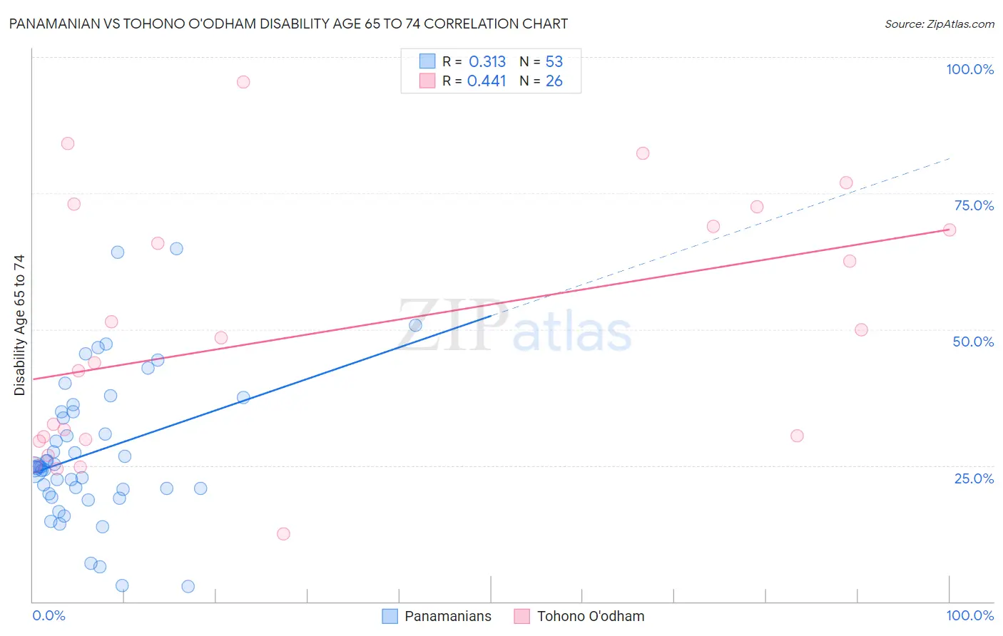 Panamanian vs Tohono O'odham Disability Age 65 to 74