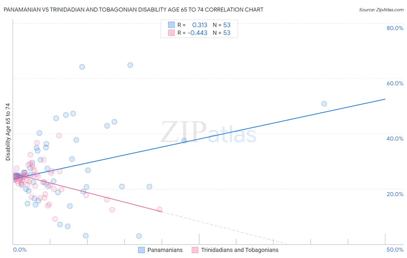 Panamanian vs Trinidadian and Tobagonian Disability Age 65 to 74