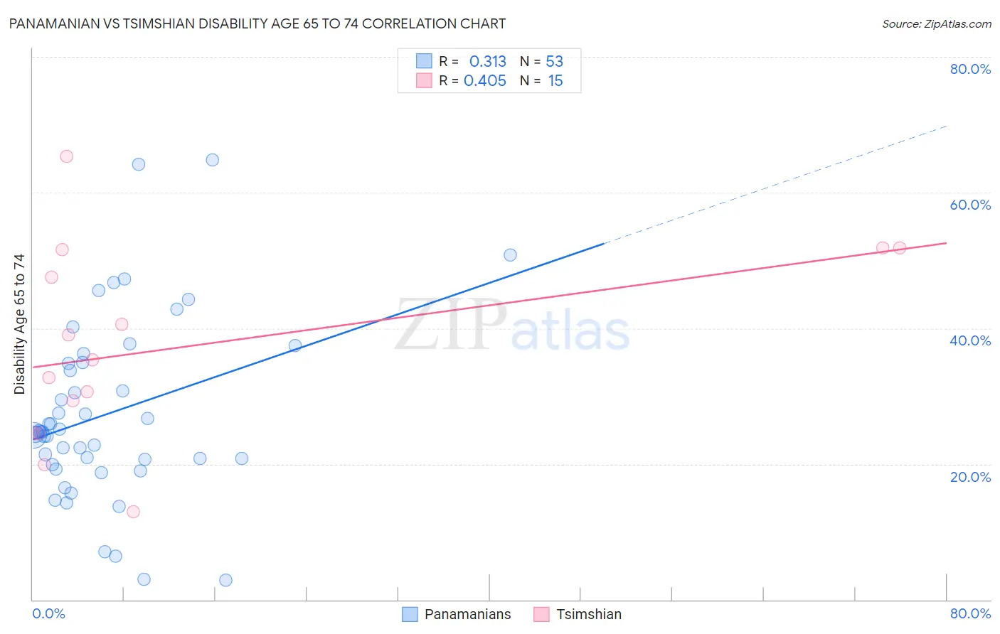 Panamanian vs Tsimshian Disability Age 65 to 74