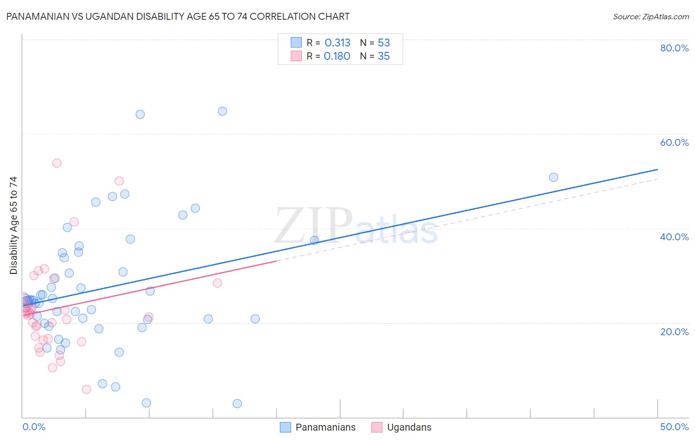 Panamanian vs Ugandan Disability Age 65 to 74