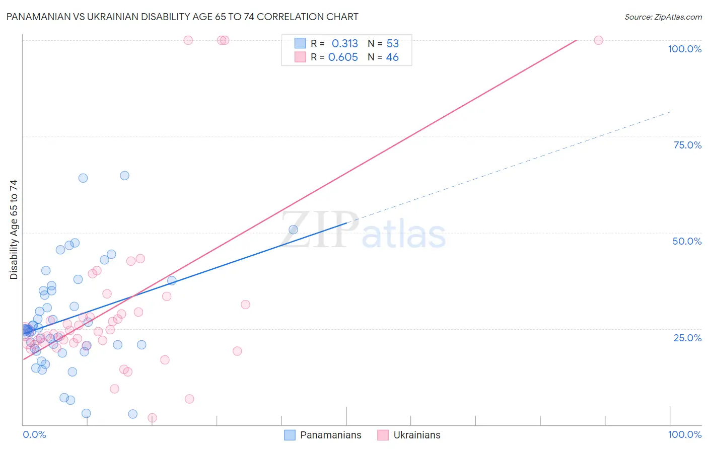 Panamanian vs Ukrainian Disability Age 65 to 74