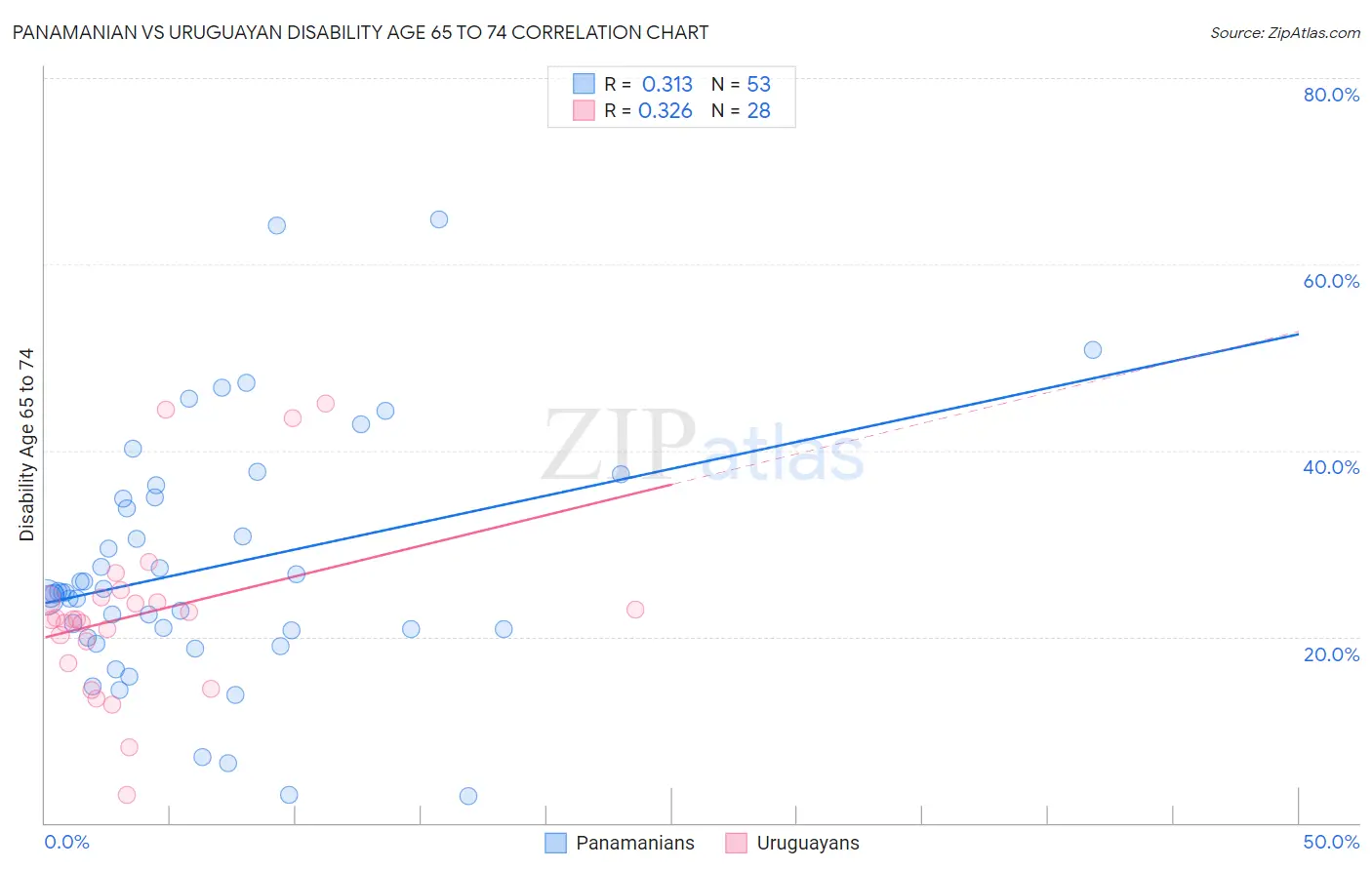 Panamanian vs Uruguayan Disability Age 65 to 74