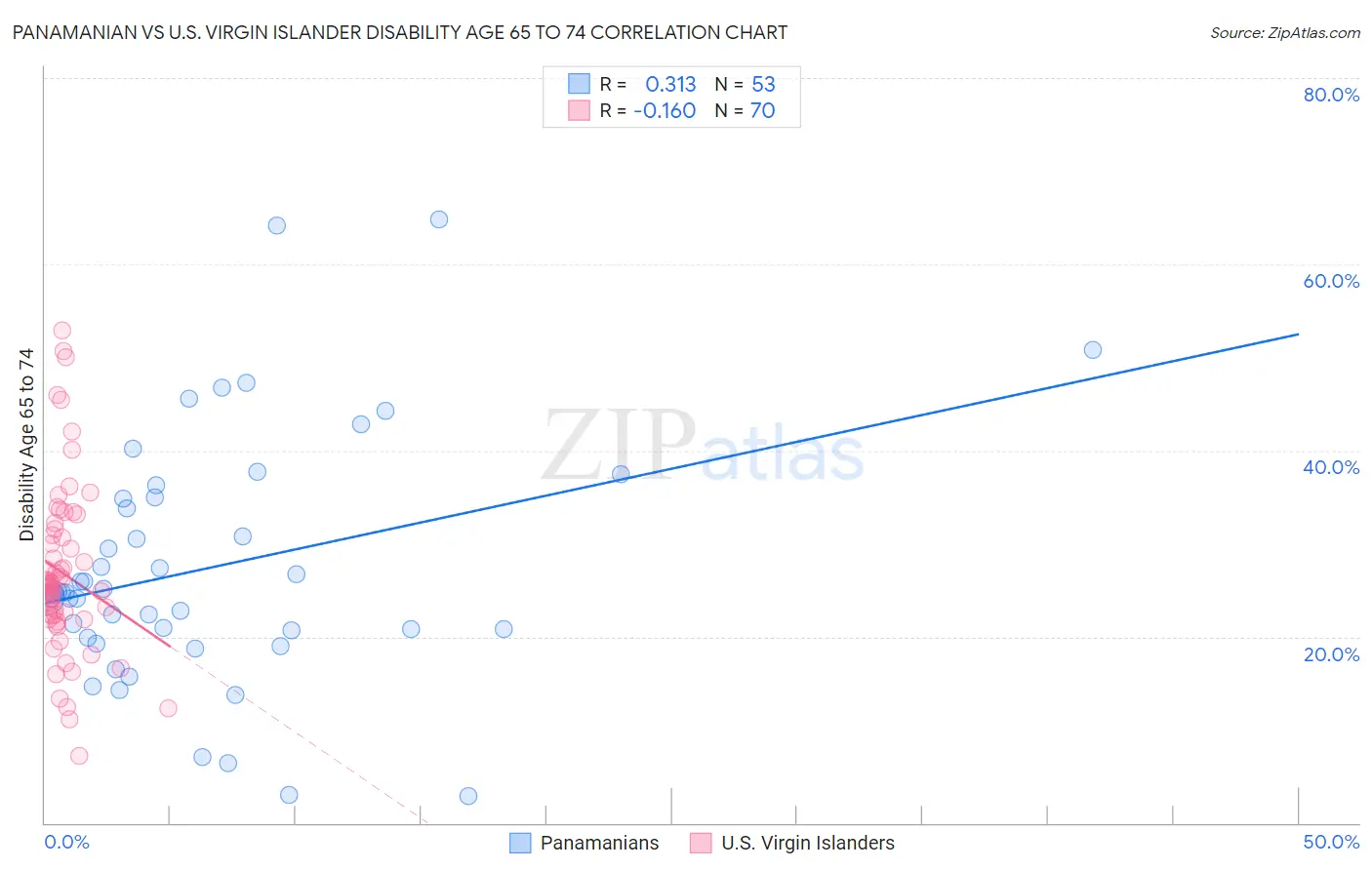 Panamanian vs U.S. Virgin Islander Disability Age 65 to 74