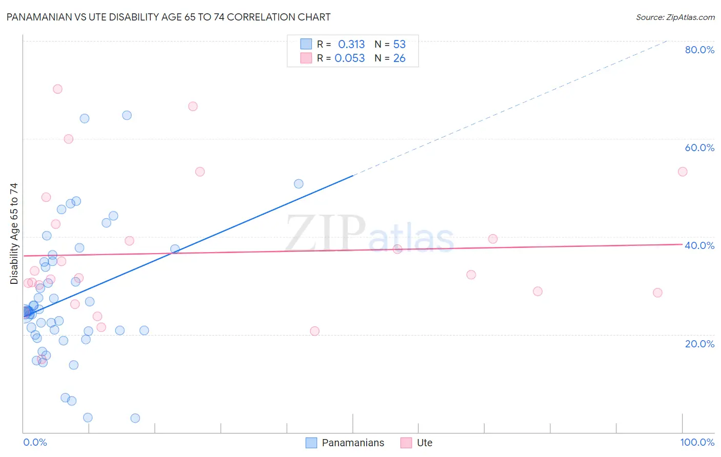 Panamanian vs Ute Disability Age 65 to 74